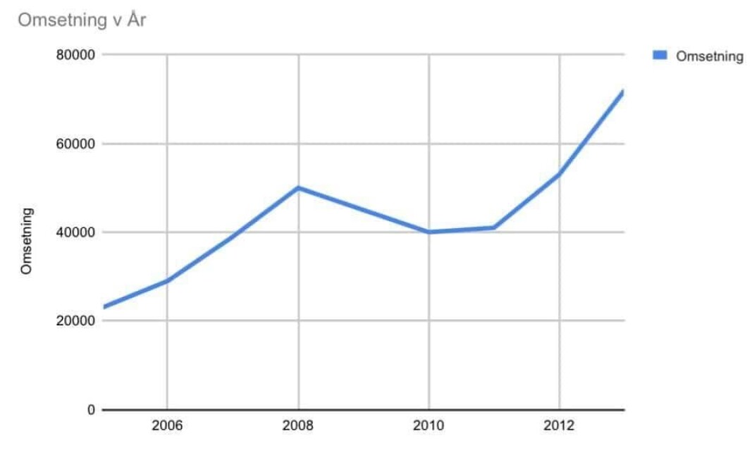 Grafen viser omsetningen til Mintra. Grafen viser omsetningen til Mintra.